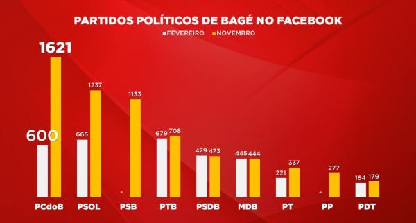 O crescimento e participação de cada partido de Bagé em suas páginas / Imagem: Produção/Sandro Lehmann