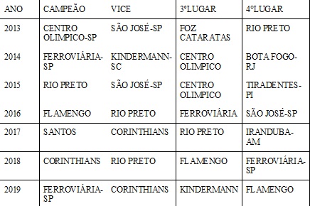 Campeões Brasileiros desde 2013